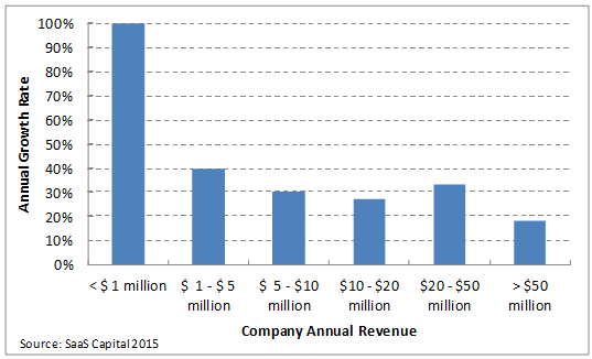 SaaS Company Growth Rates