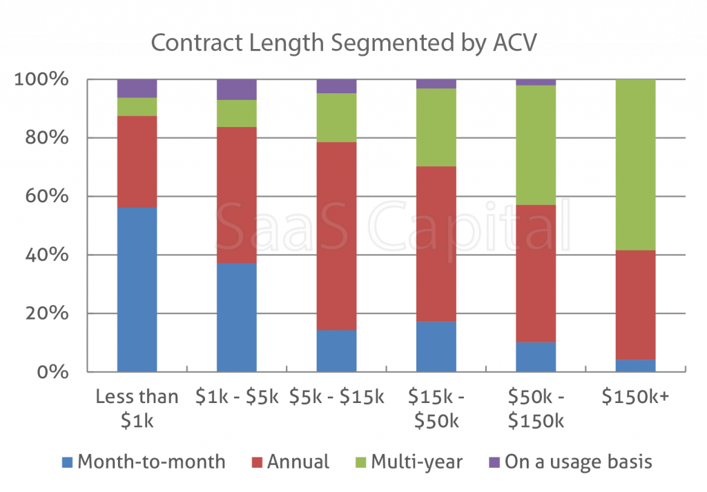 Chart_3_-_Contract_length_segmented_by_annual_contract_value