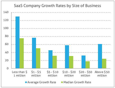 SaaS_Company_Growth_Rates_by_Size_of_Business