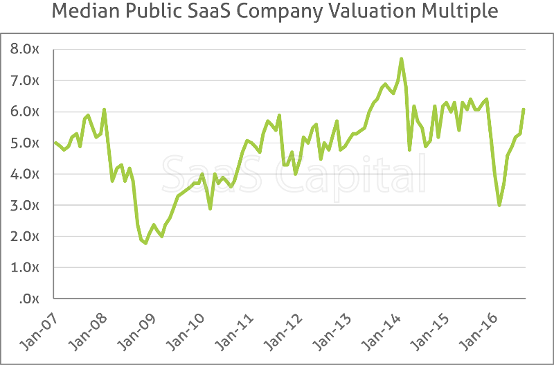 SaaS_Company_Valuations_Chart_1_with_title_800