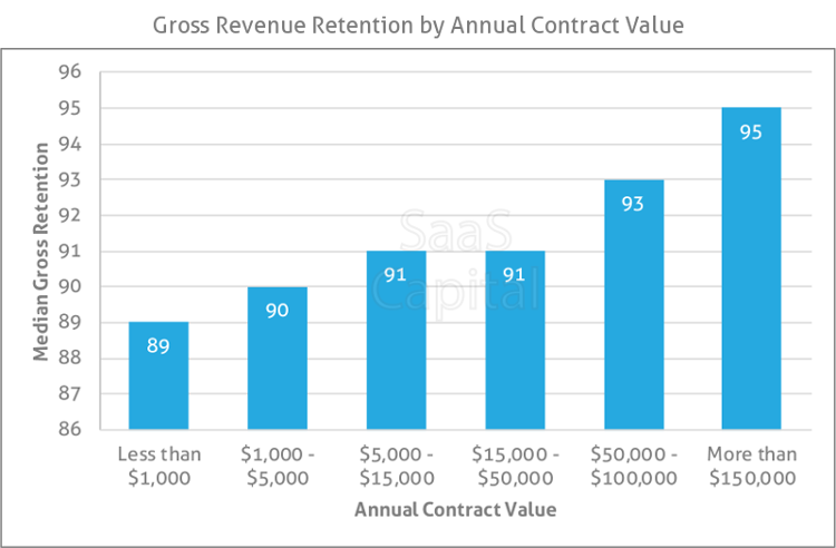 Gross Revenue Retention by Annual Contract Value - SaaS Capital