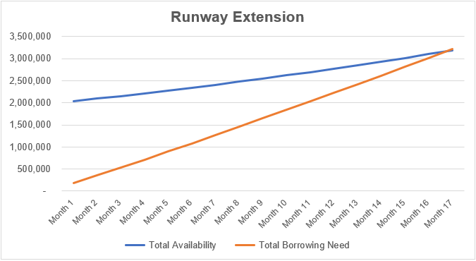 SaaS Runway Extension Graph