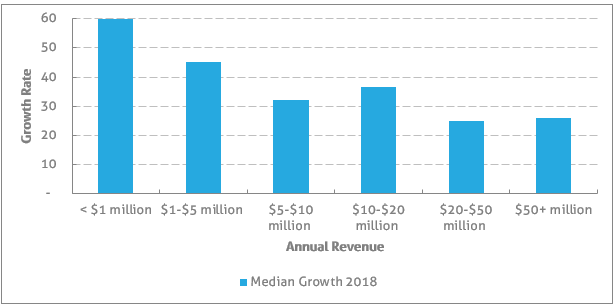 2018 SaaS Growth Rate Benchmark