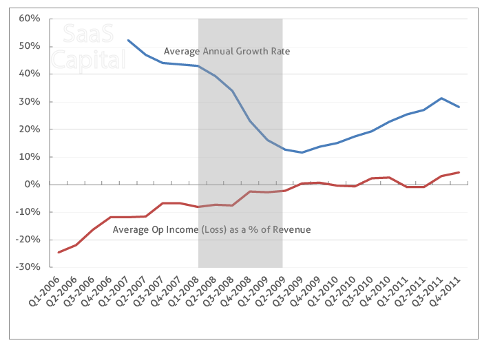 SaaS Average Annual Growth Rate 2006-2011