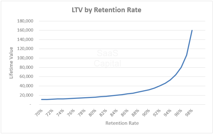 SaaS Lifetime Value (LTV) to Customer Acquisition Cost (CAC)