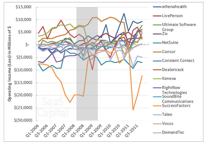 SaaS Quarterly Operating Income 2006-2011