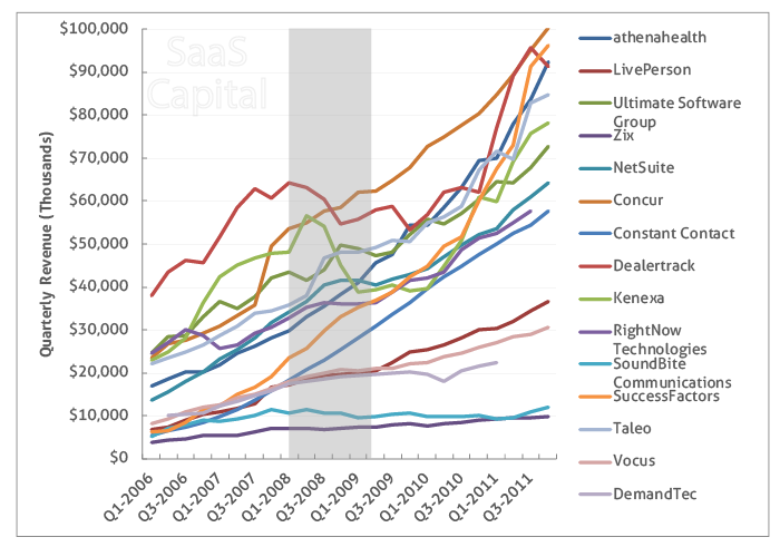 SaaS Quarterly Revenue 2006-2011