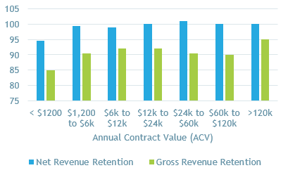 SaaS Retention Rates 2018