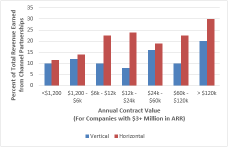 Percent of SaaS Revenue from Channel Sales.png