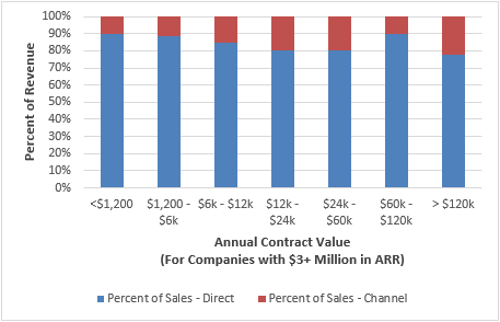 SaaS Channel Sales vs Direct Sales.png