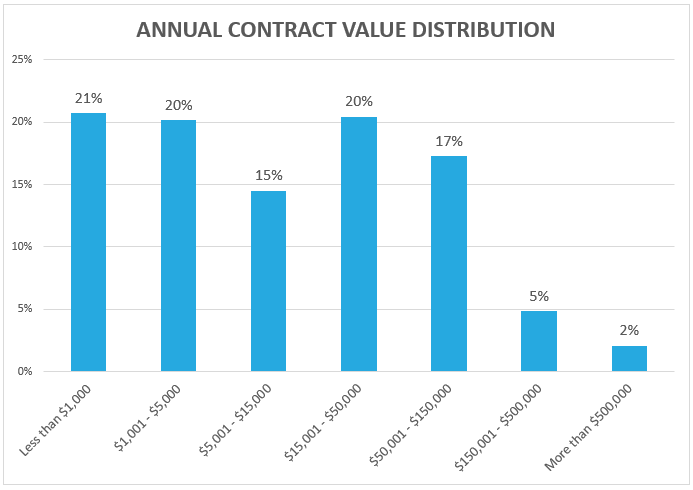 Average Contract Value (ACV) Growth Rate for Mid-Market SaaS