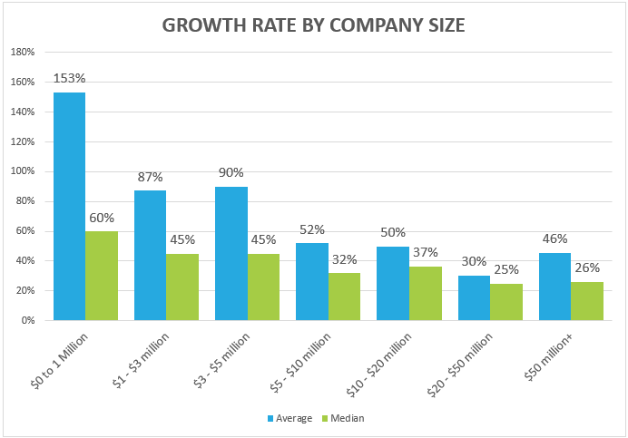 SaaS Benchmarking Data – Growth Rates