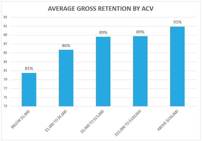 SaaS Benchmarking Data – Revenue Retention by ACV Chart
