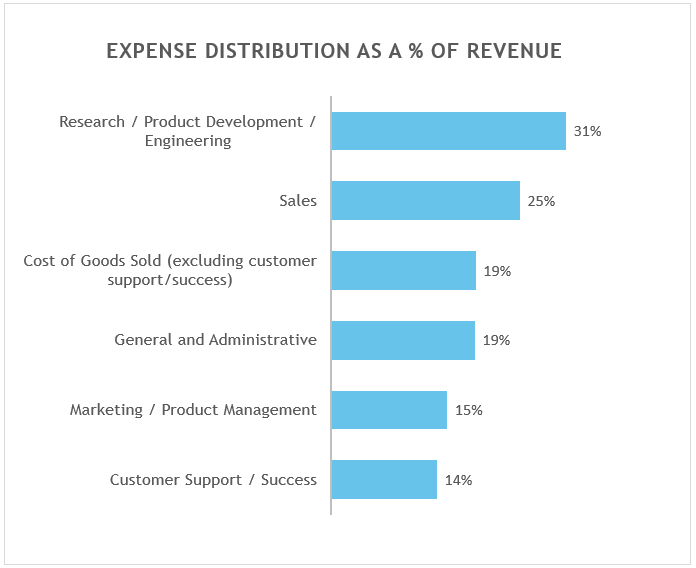 SaaS Benchmarking Data – Spending