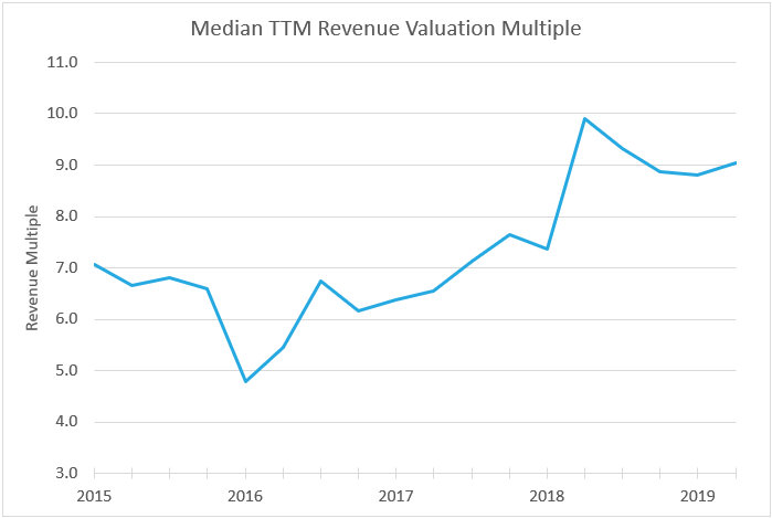 Median SaaS TTM Revenue Valuation Multiples