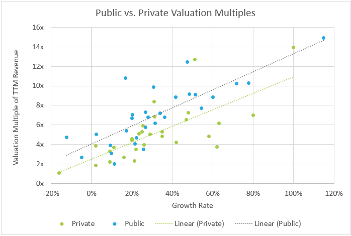 Public SaaS vs Private SaaS Valuation Multiples