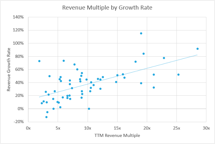 SaaS Revenue Multiples by Growth Rate