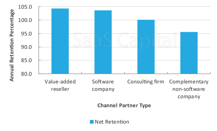 SaaS Retention Benchmarks for Channel Sales