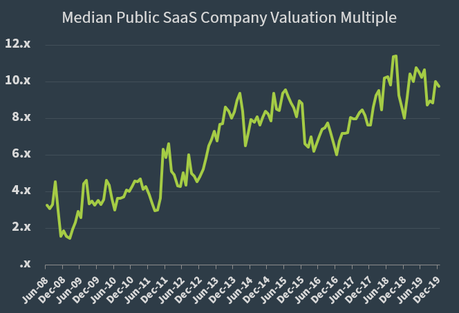 Median Public SaaS Company Valuation Multiple