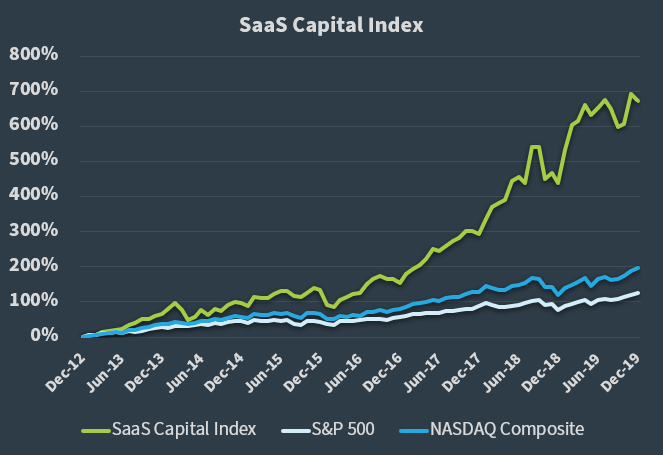The SaaS Capital Index - 123119 The SaaS Capital Index