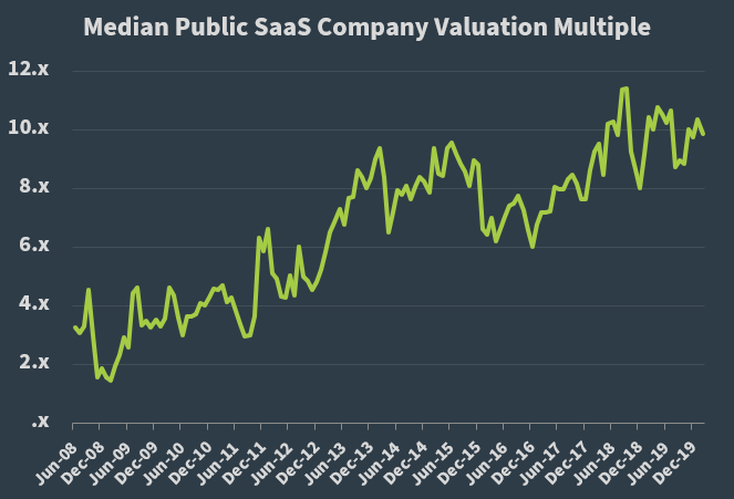 Median Public SaaS Company Valuation Multiple - 022820 Median Public SaaS Company Valuation Multiple - 022820