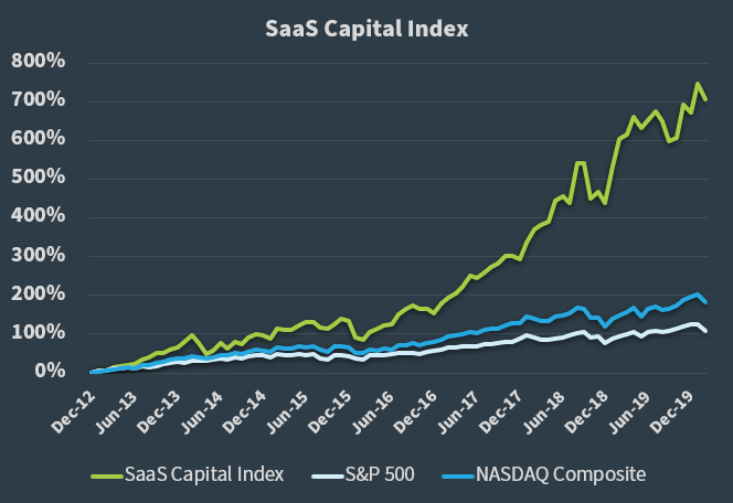 The SaaS Capital Index - 022820 The SaaS Capital Index - 022820