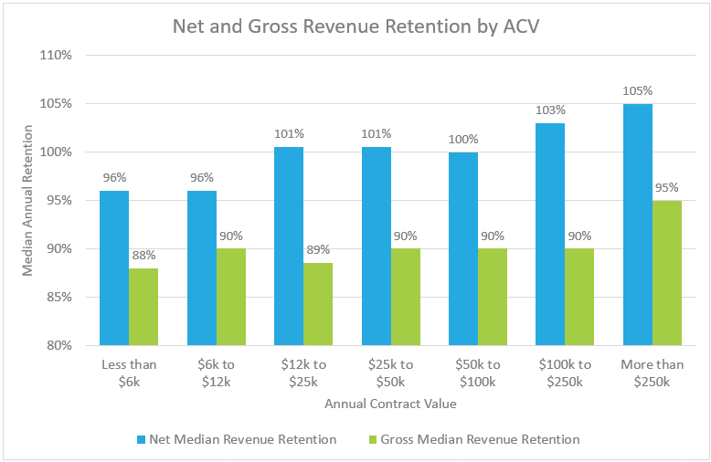 New Retention Data and the Impact on Valuation - SaaS Capital