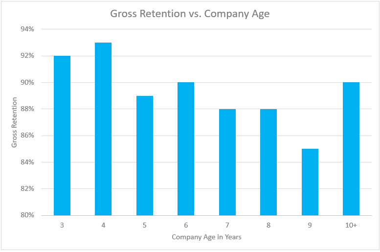 SaaS Retention Benchmarks by Company Age