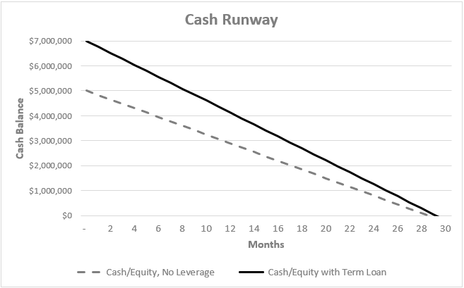 SaaS Venture Debt Runway Extension