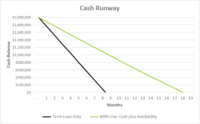 SaaS Venture Debt Runway vs MRR Credit Facility