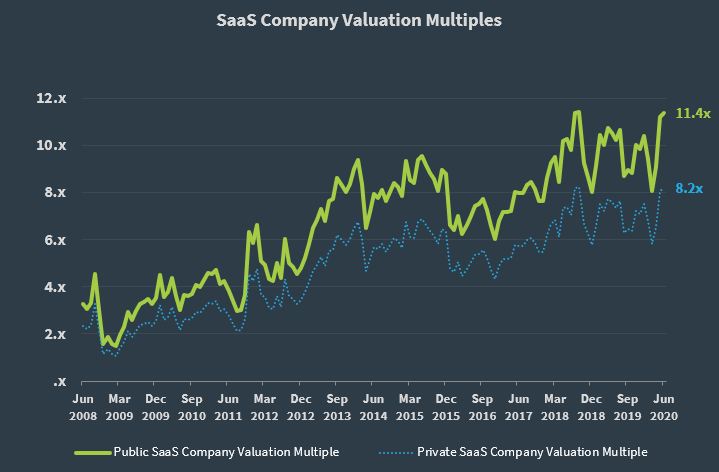 SaaS Capital Index Q2 2020 Private SaaS Multiple