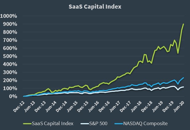 The SaaS Capital Index - 063020 The SaaS Capital Index - 063020