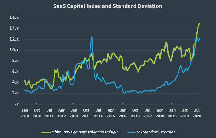 SaaS Capital Index Q2 2020 Valuation Multiple Standard Deviation