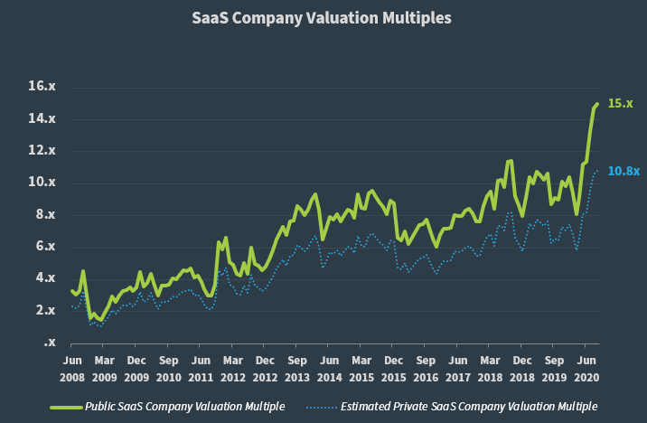 SaaS Capital Index Q3 2020 Private SaaS Multiple