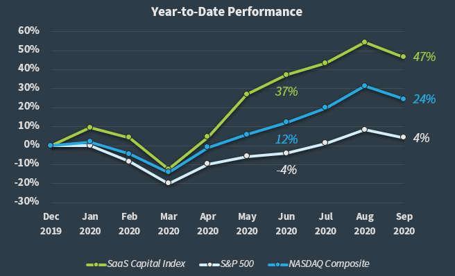 SaaS Capital Index Q3 2020 YTD