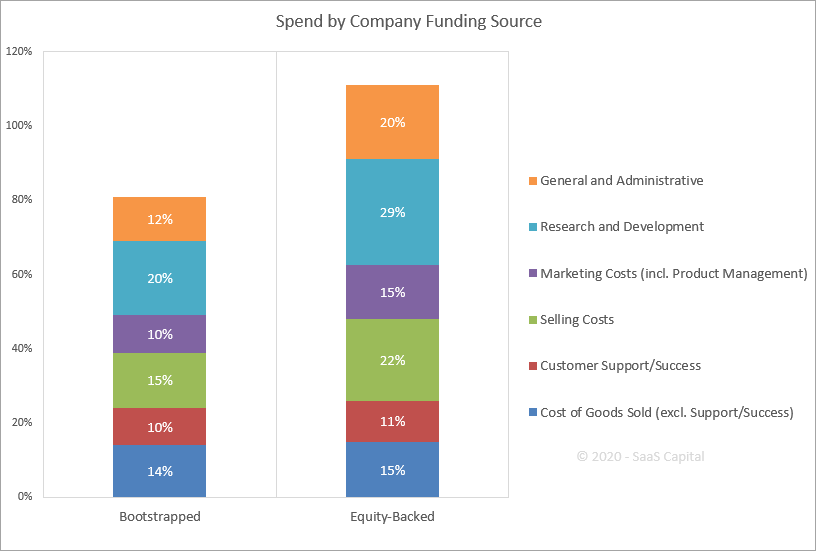 Spending Benchmarks for Private B2B SaaS Companies - SaaS Capital