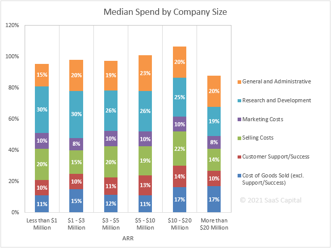 Spending Benchmarks For Private B2b Saas Companies Saas Capital Spending Benchmarks For Private B2b Saas Companies Saas Capital