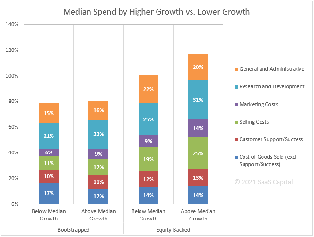 Spending Benchmarks For Private B2b Saas Companies Saas Capital Spending Benchmarks For Private B2b Saas Companies Saas Capital