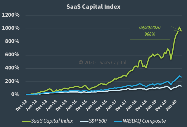 The SaaS Capital Index - 093020 The SaaS Capital Index - 093020