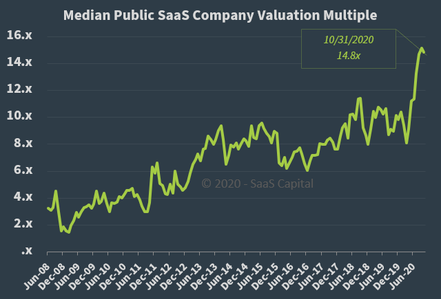 Median Public SaaS Company Valuation Multiple - 103120 Median Public SaaS Company Valuation Multiple - 103120