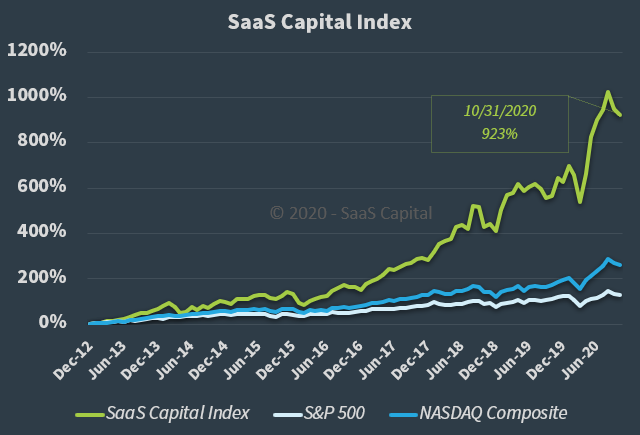 The SaaS Capital Index - 103120 The SaaS Capital Index - 103120
