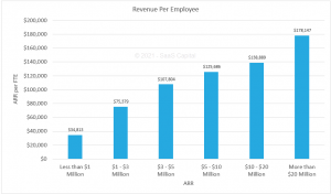 Revenue Per Employee Benchmarks For Private Saas Companies Saas Capital Revenue Per Employee Benchmarks For Private Saas Companies Saas Capital