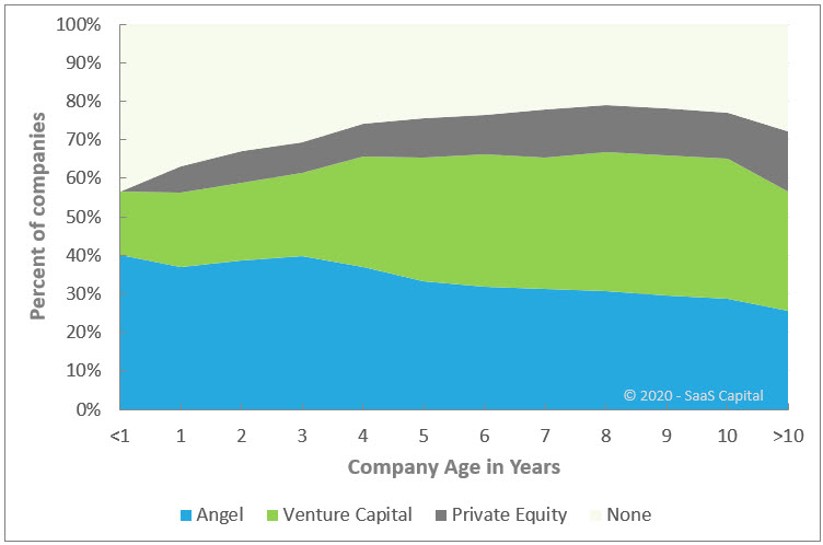 B2B SaaS Company Equity Raise by Company Age