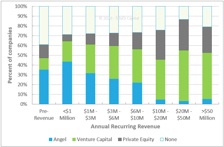 B2B SaaS Company Equity Raise by Revenue Level