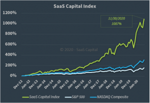 The SaaS Capital Index - 113020