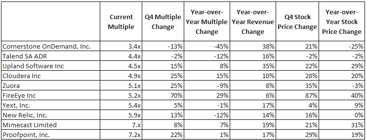 Lowest SaaS ARR Multiples 2020