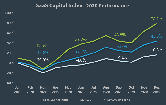 SaaS Capital Index 2020 Performance