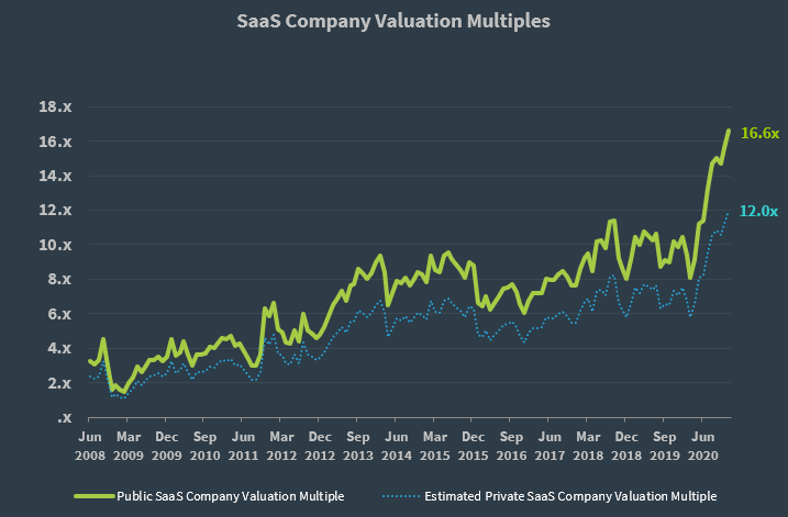 SaaS Capital Index Q4 2020 Private SaaS Multiple