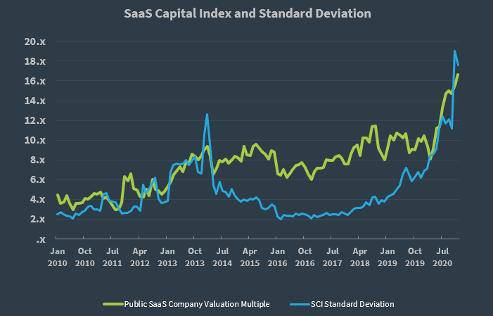 SaaS Capital Index Q4 2020 Valuation Multiple Standard Deviation