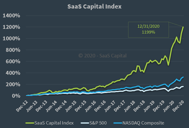 The SaaS Capital Index - 123120 The SaaS Capital Index - 123120